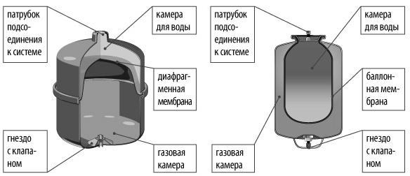 Конструкция компенсационного бака