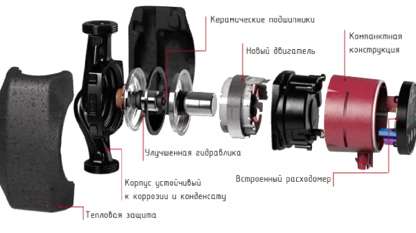 Конструкция циркуляционного насоса