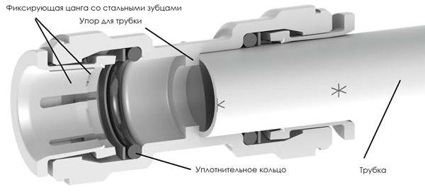 Цанговые фитинги